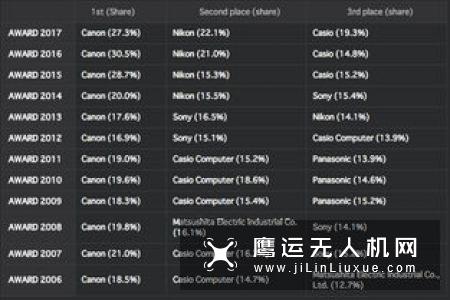 佳能9月无反销量份额上升近40％