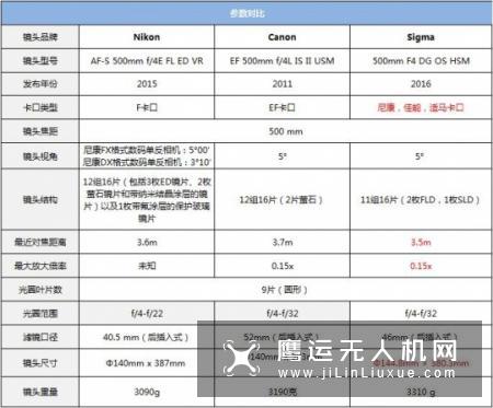 勇敢的“挑战者”适马500/4 S测评