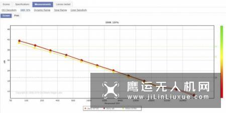 高感王者  DxO公布索尼A7III传感器成绩