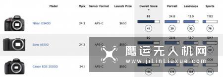 DxO公布佳能1500D和3000D的成绩