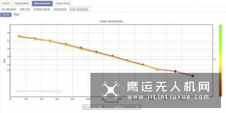 高感王者  DxO公布索尼A7III传感器成绩