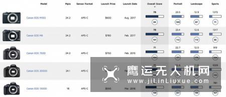 DxO公布佳能1500D和3000D的成绩