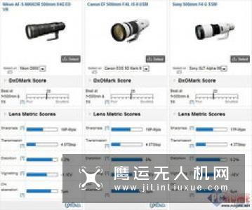 DxO公布佳能1500D和3000D的成绩