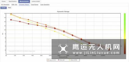 高感王者  DxO公布索尼A7III传感器成绩